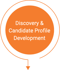 A graphic reads "Discovery & Candidate Profile Development" for Our Approach step 1