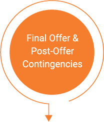 A graphic reads " Final Offer and Post Offer Contingencies" for Our Approach Step 5